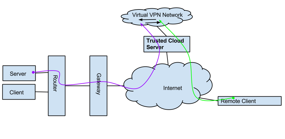 wallcooler personal vpn network